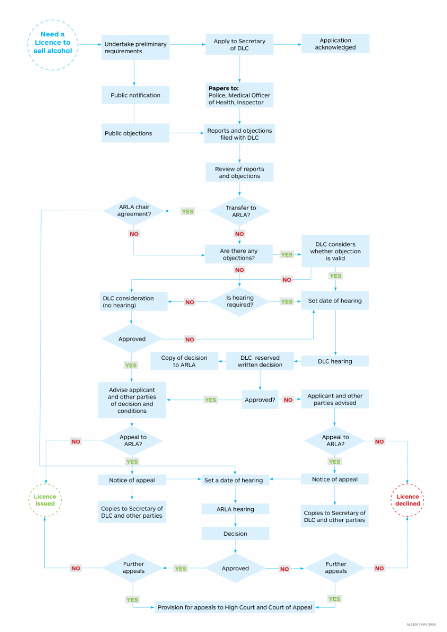 2.0 AL1100 Alcohol Licensing Flowchart 0